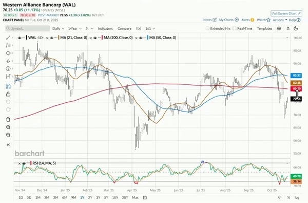 Western Alliance Bancorp